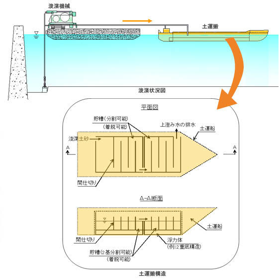 土運船による土砂分級工法