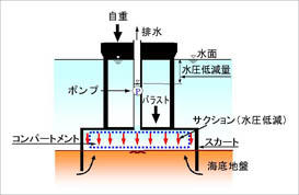 スカートサクション