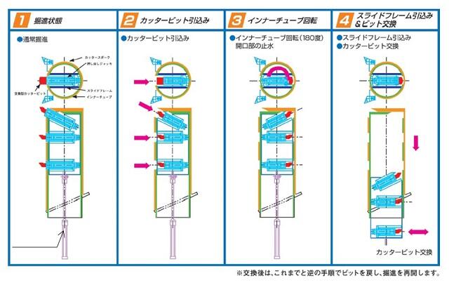 ビット交換手順