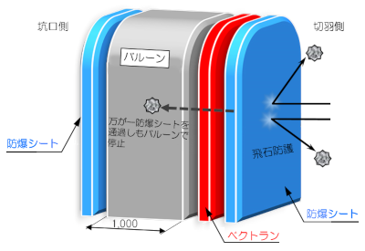 飛石の貫通防止構造