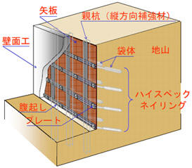 ハイスペックネイリング工法の土留めへの適用