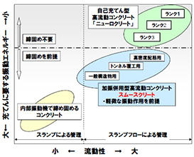 スムースクリート　流動性と必要な振動エネルギーの相関図