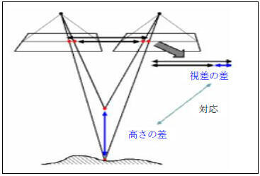 写真測量の仕組み