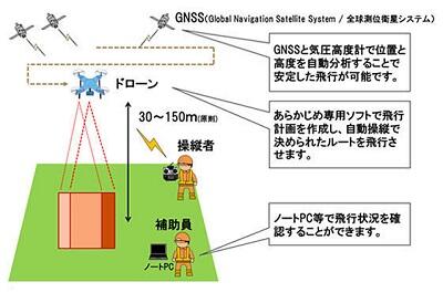 ドローンによる写真測量概要