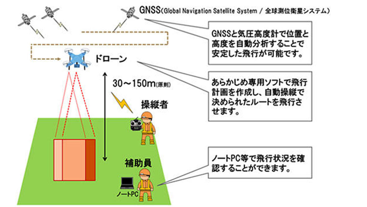 ドローン測量 ソリューション テクノロジー 大林組