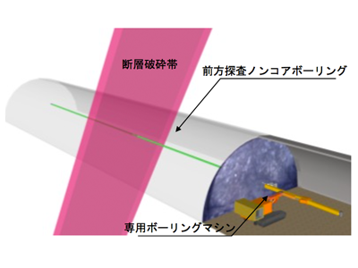 高速ノンコア削孔切羽前方探査システムのイメージ