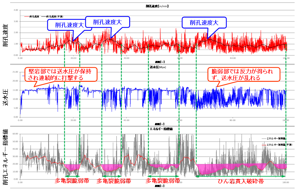 削孔データ（削孔速度・送水圧）およびエネルギー指標値の例（道路トンネル）