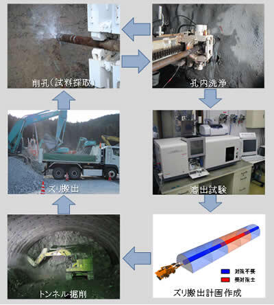 ノンコア削孔のスライムによる重金属評価～トンネル掘削の流れ