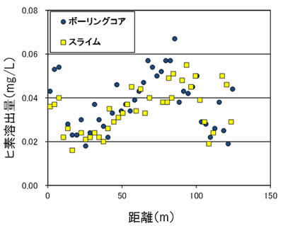 スライムとボーリングコアのヒ素溶出量の関係