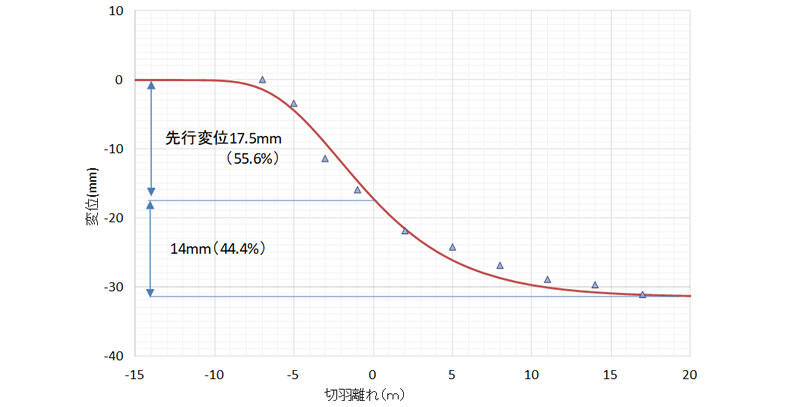 切羽進行に伴う全変位と先行変位率