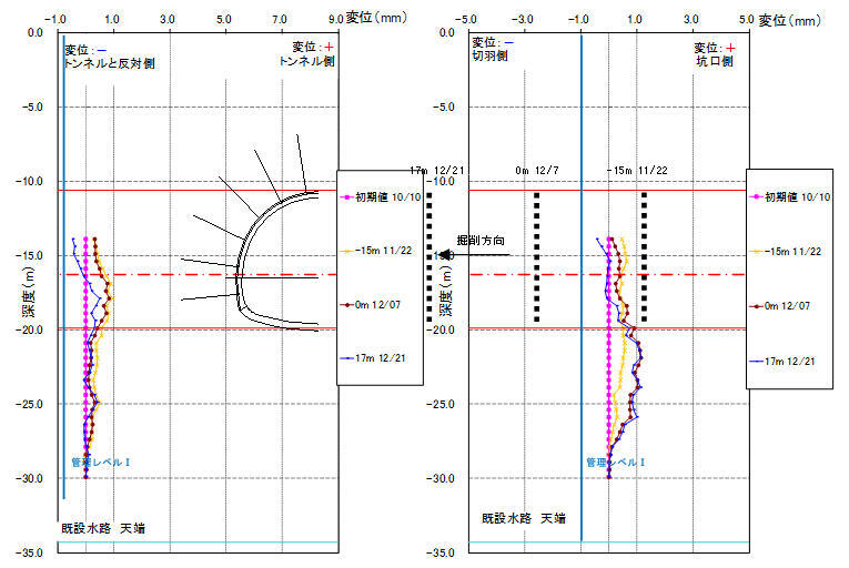 乗本トンネルの計測結果（左：トンネル横断方向変位、右：トンネル縦断方向変位）
