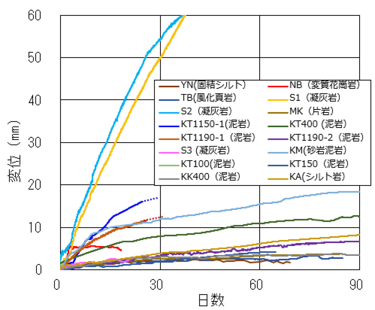 インバート変位計による主な計測結果