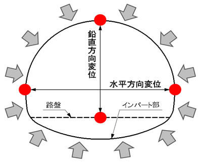 トンネルの内空変位