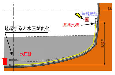 インバート変位計の概要