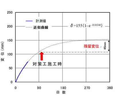 計測結果に基づく残留変位の予測