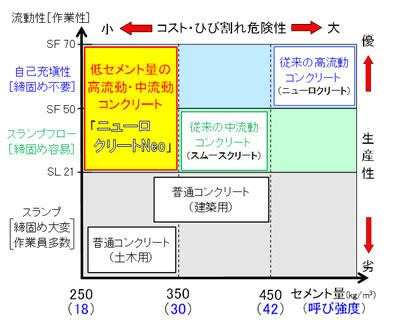 セメント量と流動性の比較