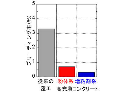 材料分離抵抗