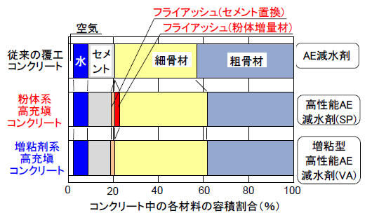 粉体系と増粘剤系の構成比較