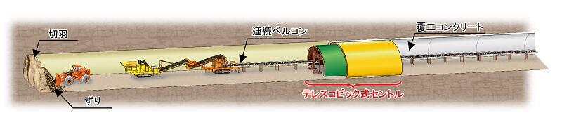 連続ベルコン通過型テレスコピック式セントル