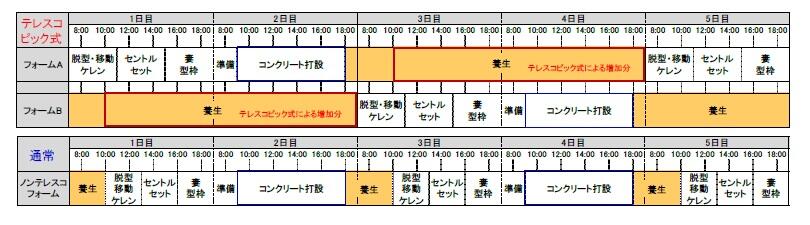 覆工サイクル(1週間)の比較　(上：テレスコピック式、下：通常)