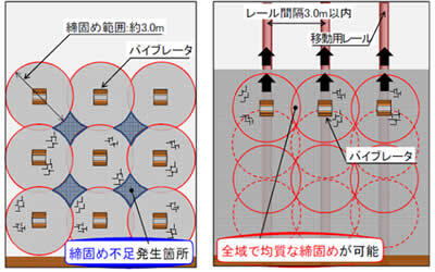 固定式バイブレータ（従来） 移動式型枠バイブレータ