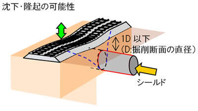 小土被りシールド工事における地盤変状