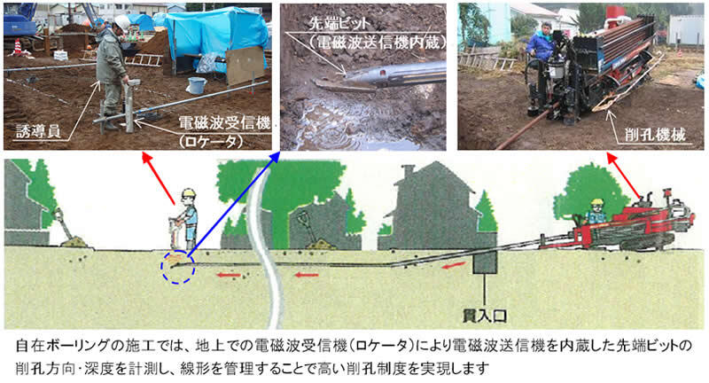 自在ボーリングによる削孔制御