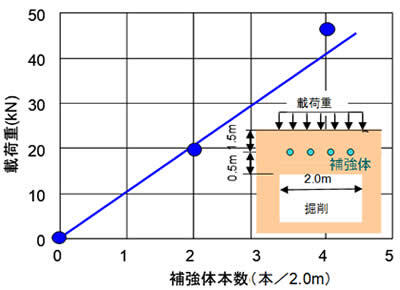 地盤内補強体への載荷試験結果