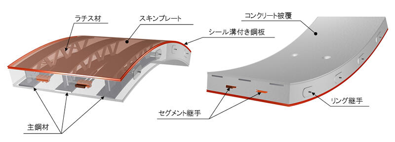 SBLセグメントの構造概要