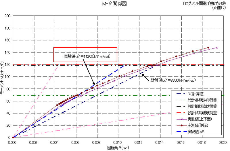 モーメント-回転角関係（正曲げ）