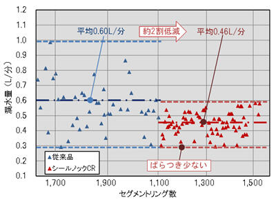 現場実証実験結果（テールシールからの漏水量）