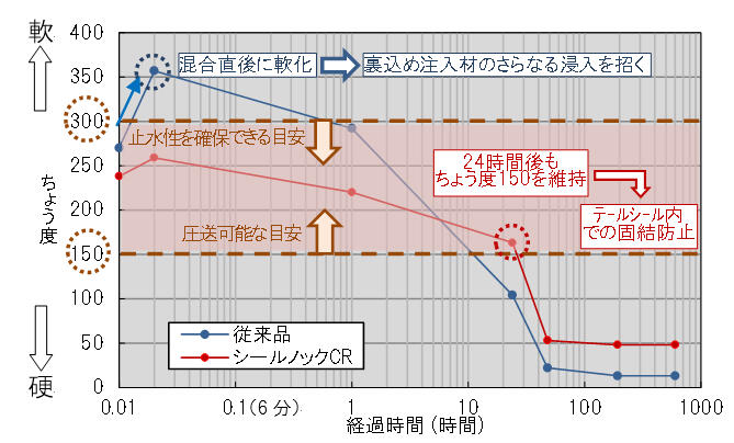 裏込め注入材混入後のグリース性状変化