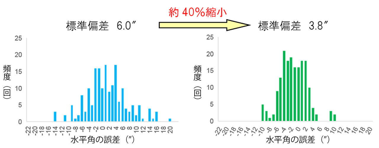 精度確認試験結果（左：手動測量、右：OGENTS/SURVEY）