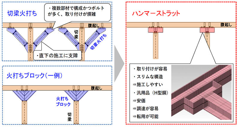 一般的な切梁と腹起しの接合部（左）とハンマーストラットの比較