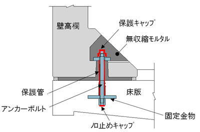 壁高欄と床版との固定（断面図）