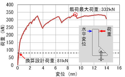 静的載荷実験（荷重－変位曲線）