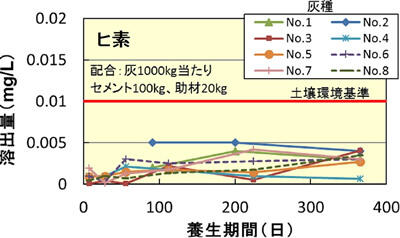 養生期間と溶出量の関係