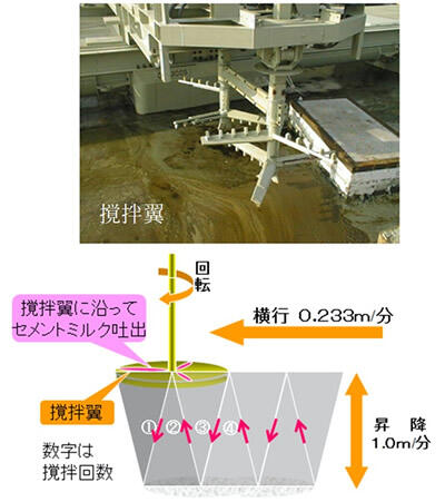 従来式固化処理工法