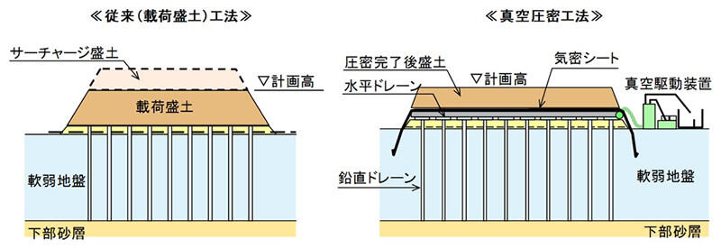 従来工法と真空圧密工法の比較