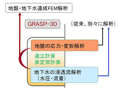 地盤・地下水連成FEM解析法GRASP3Dの概要