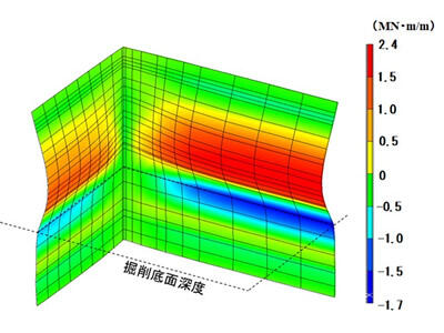 土留め壁の曲げモーメント分布）