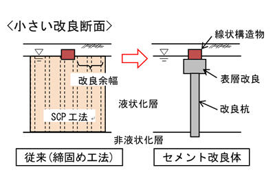 小さい改良断面