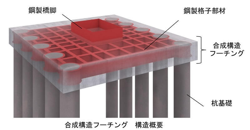 合成構造フーチング　構造概要