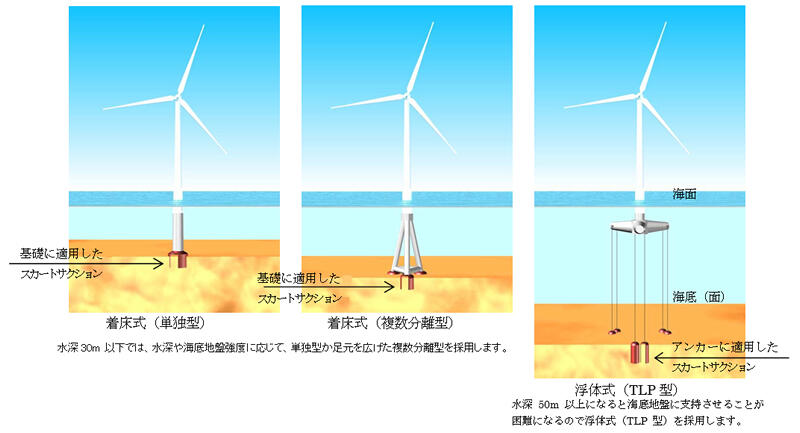 スカートサクションを適用した洋上風車の事例
