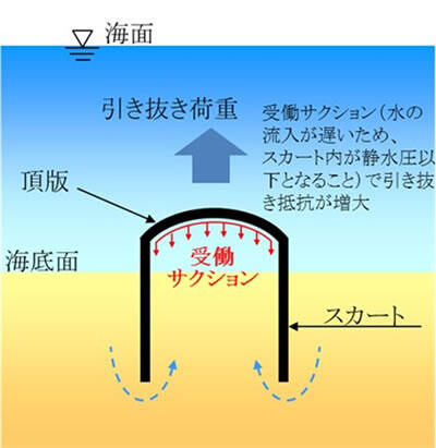 引き抜き荷重作用時