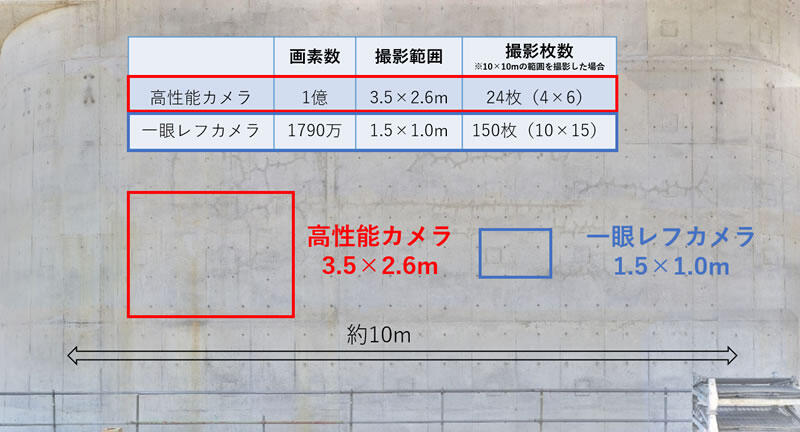 カメラ性能差による撮影範囲および撮影枚数の比較（橋脚 合成画像）