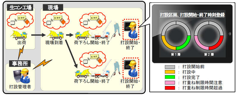 コンクリート施工管理システムの概要