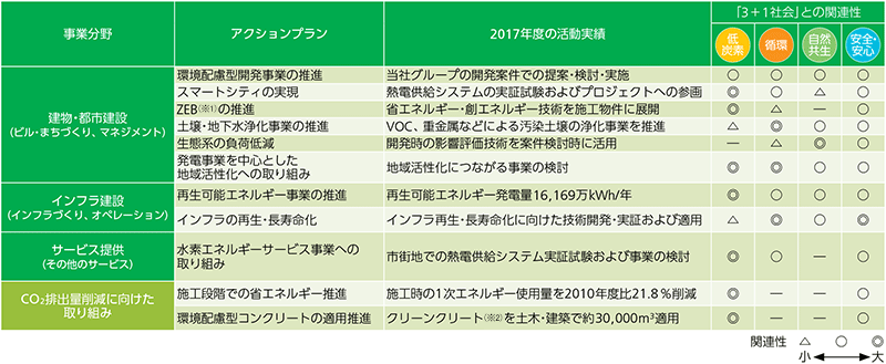 2017年度のアクションプランと活動実績