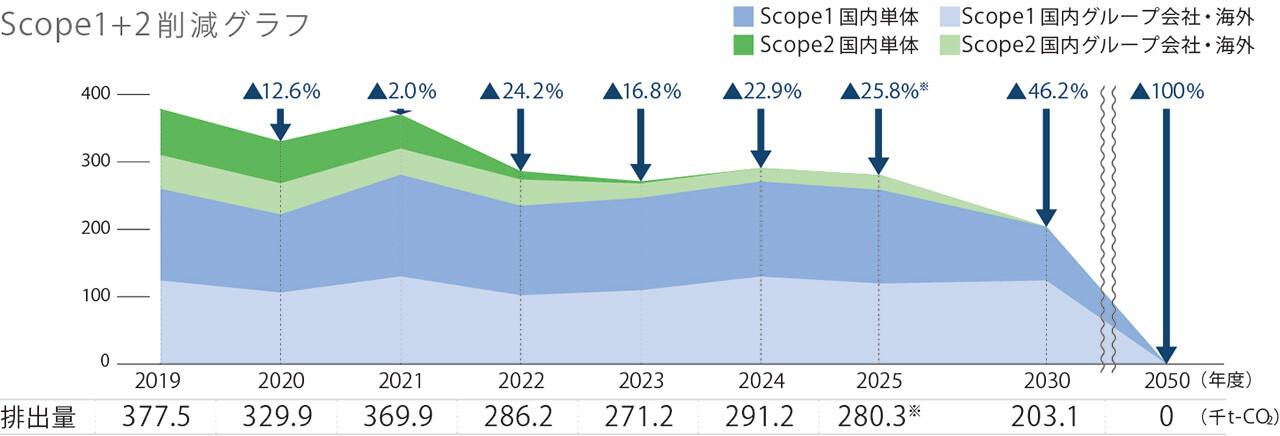 Scope1・2の温室効果ガス排出量推移と削減目標を示すグラフ。2019年度377.5千トンCO2から2025年度280.3千トンCO2へ削減し、2030年度に46.2%削減、2050年度に100%削減（実質ゼロ）を目標としている