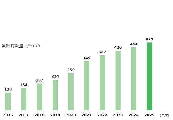 累計打設量の推移を示す棒グラフ。2016年度123千立方メートルから増加を続け、2025年度は479千立方メートルとなっている